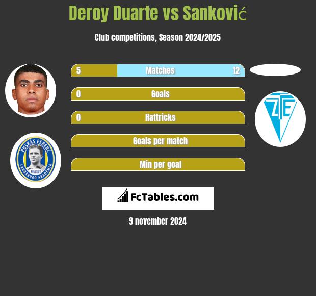 Deroy Duarte vs Sanković h2h player stats