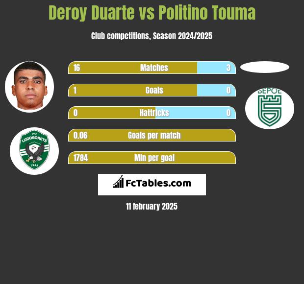 Deroy Duarte vs Politino Touma h2h player stats