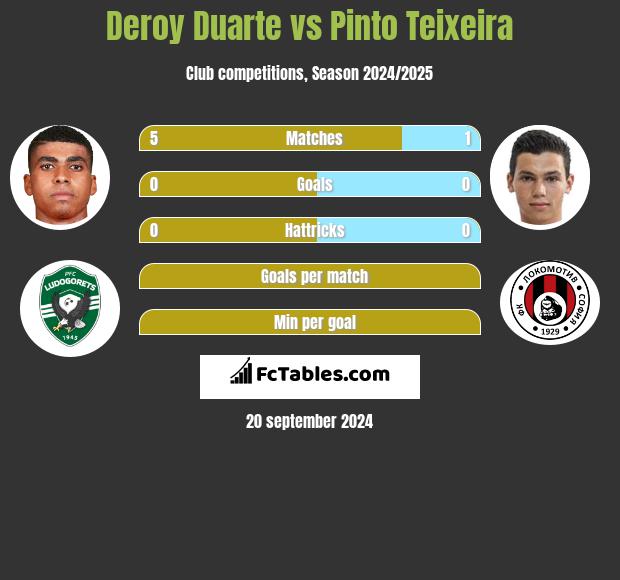 Deroy Duarte vs Pinto Teixeira h2h player stats