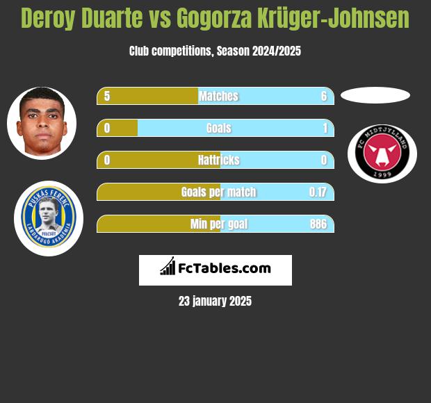 Deroy Duarte vs Gogorza Krüger-Johnsen h2h player stats