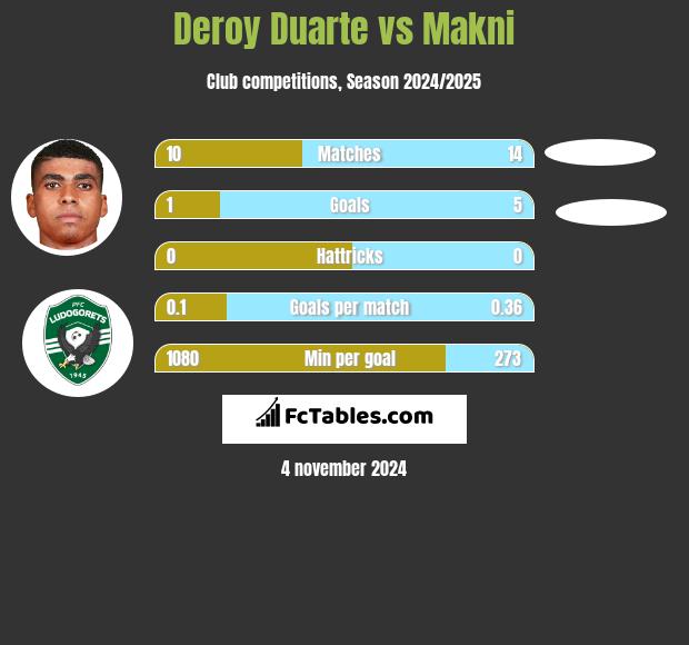 Deroy Duarte vs Makni h2h player stats