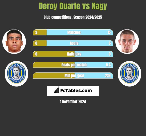 Deroy Duarte vs Nagy h2h player stats