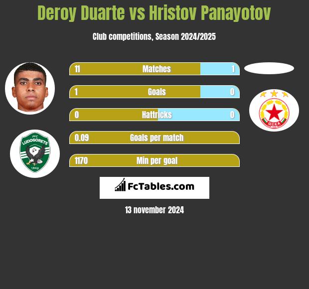 Deroy Duarte vs Hristov Panayotov h2h player stats