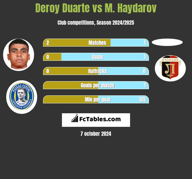 Deroy Duarte vs M. Haydarov h2h player stats