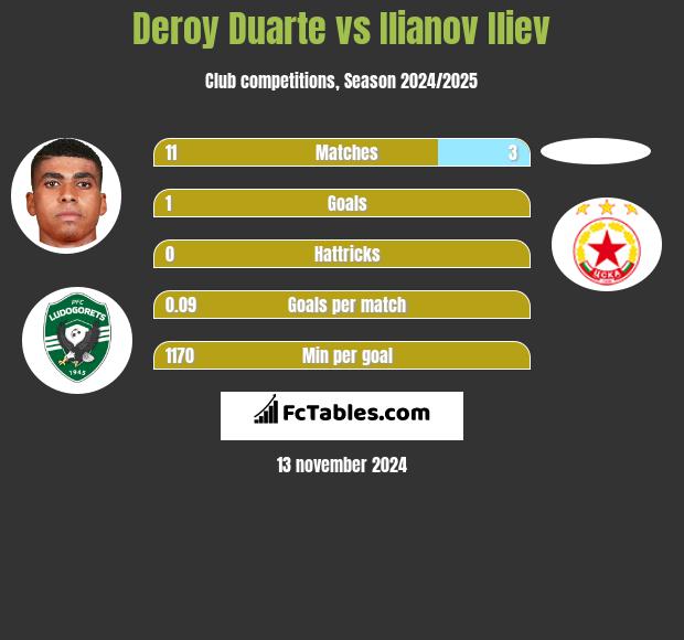 Deroy Duarte vs Ilianov Iliev h2h player stats