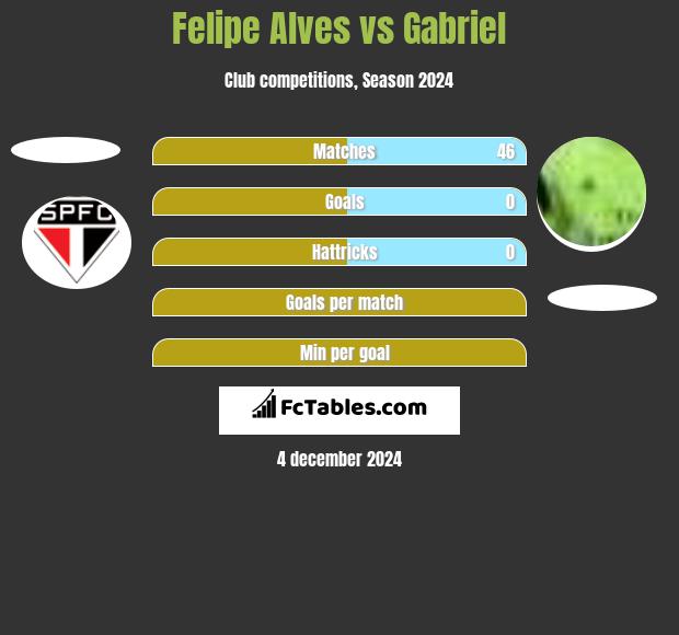 Felipe Alves vs Gabriel h2h player stats