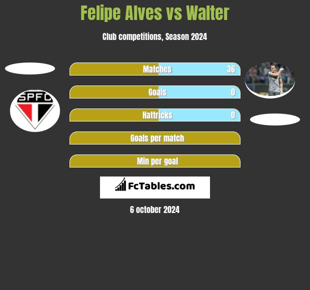 Felipe Alves vs Walter h2h player stats