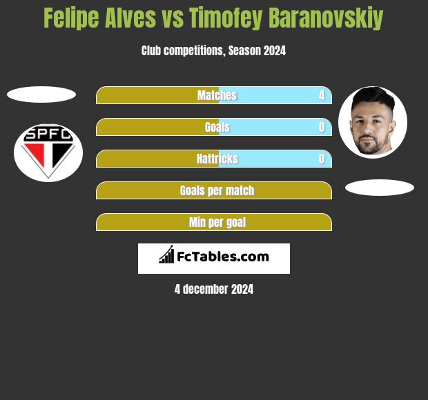 Felipe Alves vs Timofey Baranovskiy h2h player stats