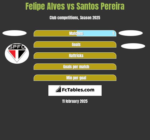 Felipe Alves vs Santos Pereira h2h player stats