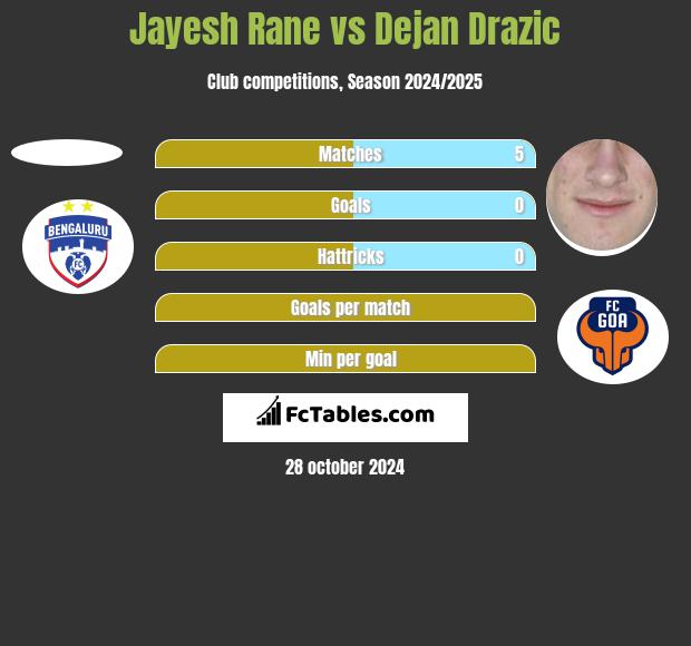 Jayesh Rane vs Dejan Drazic h2h player stats