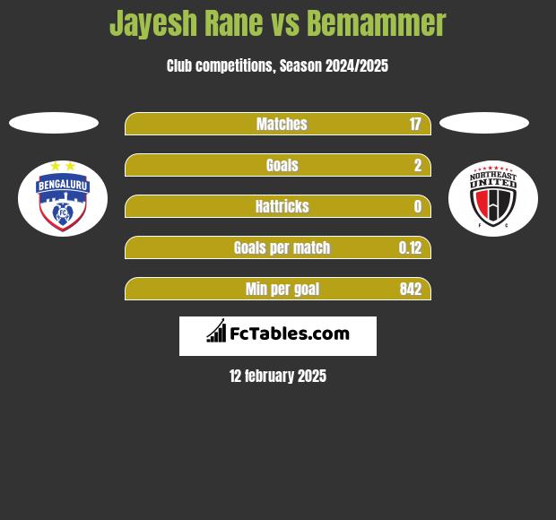 Jayesh Rane vs Bemammer h2h player stats