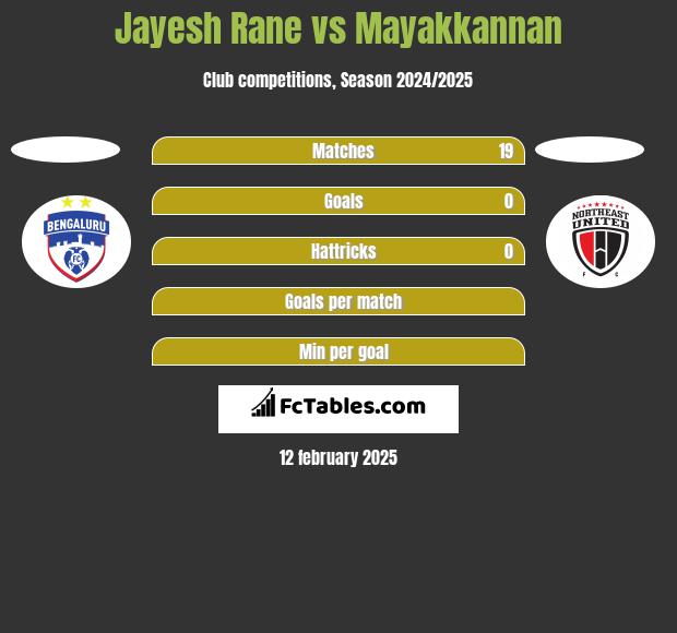 Jayesh Rane vs Mayakkannan h2h player stats