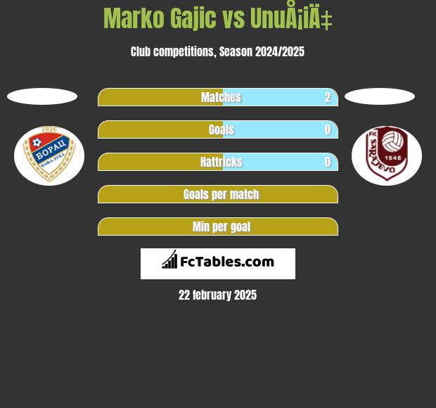 Marko Gajic vs UnuÅ¡iÄ‡ h2h player stats