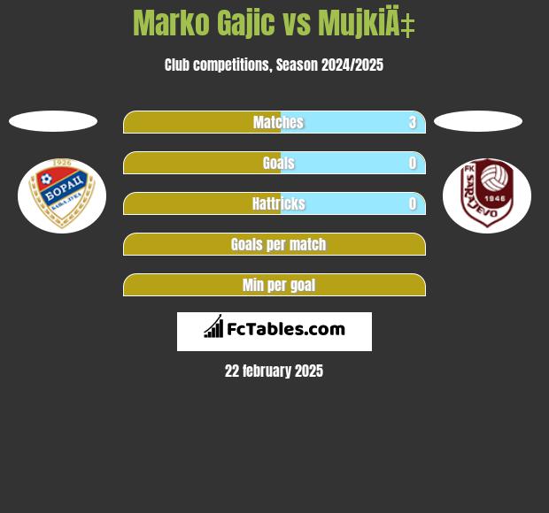 Marko Gajic vs MujkiÄ‡ h2h player stats