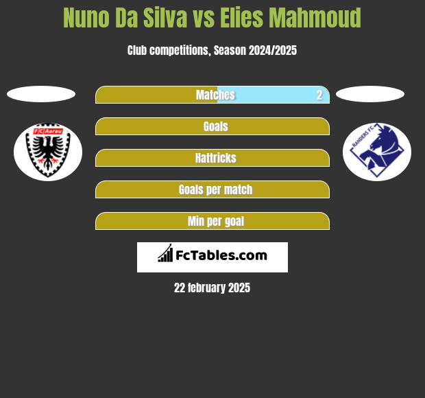 Nuno Da Silva vs Elies Mahmoud h2h player stats