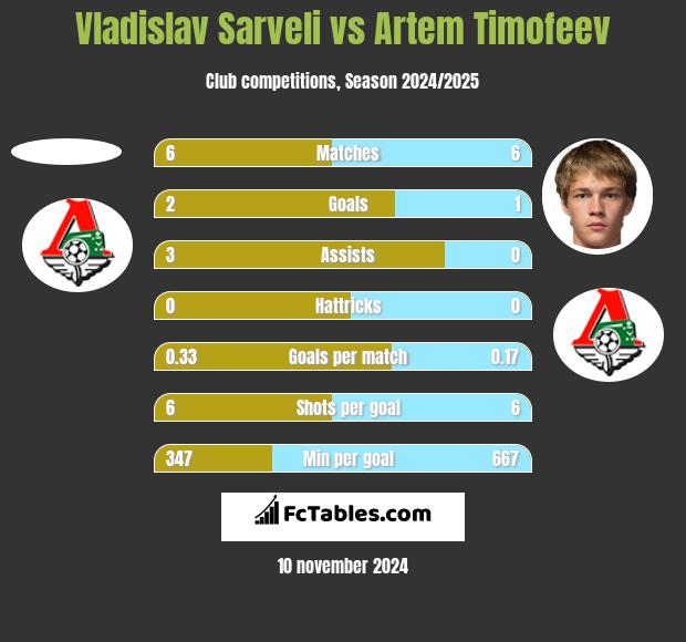 Vladislav Sarveli vs Artem Timofeev h2h player stats