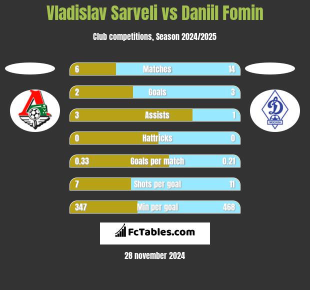 Vladislav Sarveli vs Daniil Fomin h2h player stats