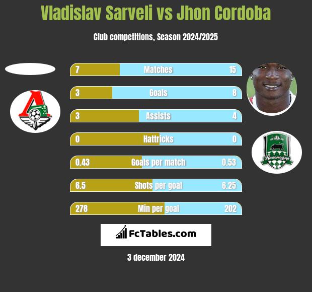 Vladislav Sarveli vs Jhon Cordoba h2h player stats