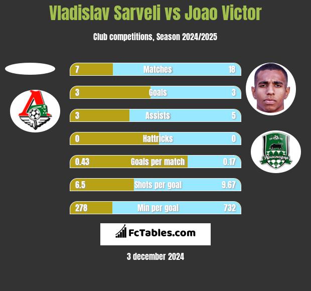 Vladislav Sarveli vs Joao Victor h2h player stats