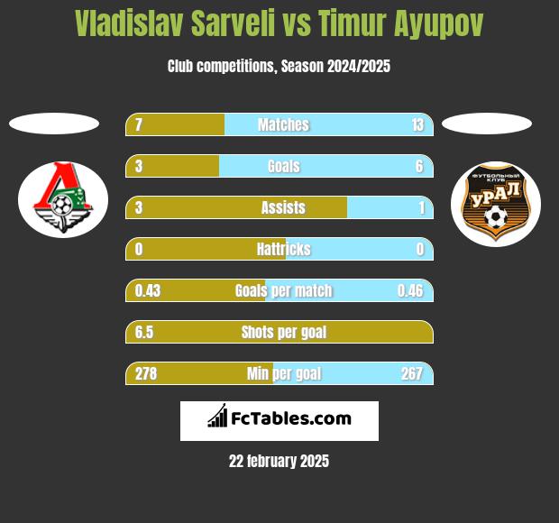 Vladislav Sarveli vs Timur Ayupov h2h player stats