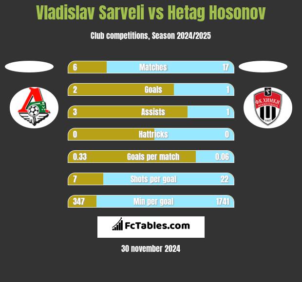 Vladislav Sarveli vs Hetag Hosonov h2h player stats