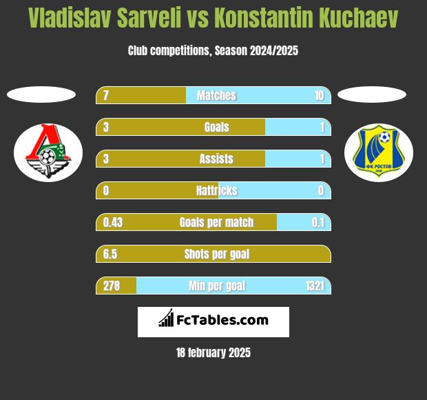 Vladislav Sarveli vs Konstantin Kuchaev h2h player stats