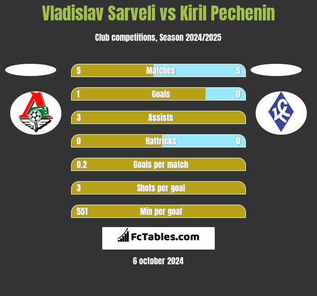 Vladislav Sarveli vs Kiril Pechenin h2h player stats