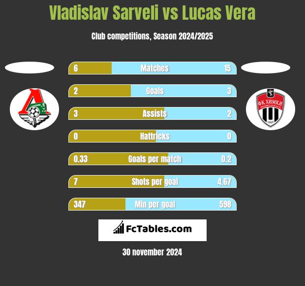 Vladislav Sarveli vs Lucas Vera h2h player stats