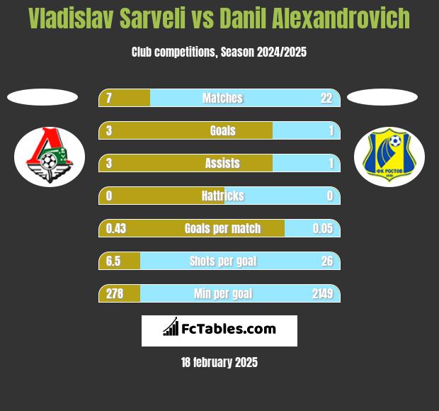 Vladislav Sarveli vs Danil Alexandrovich h2h player stats