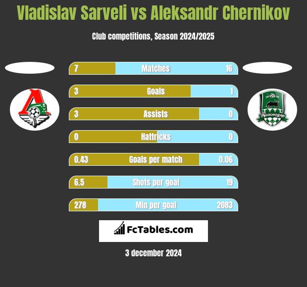 Vladislav Sarveli vs Aleksandr Chernikov h2h player stats