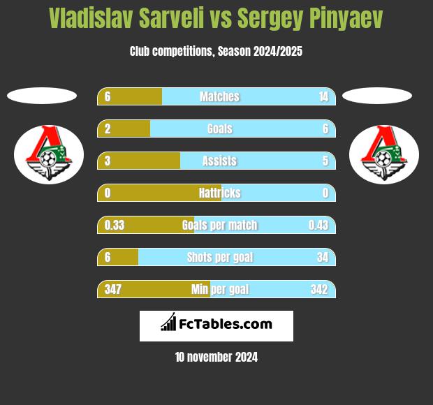 Vladislav Sarveli vs Sergey Pinyaev h2h player stats