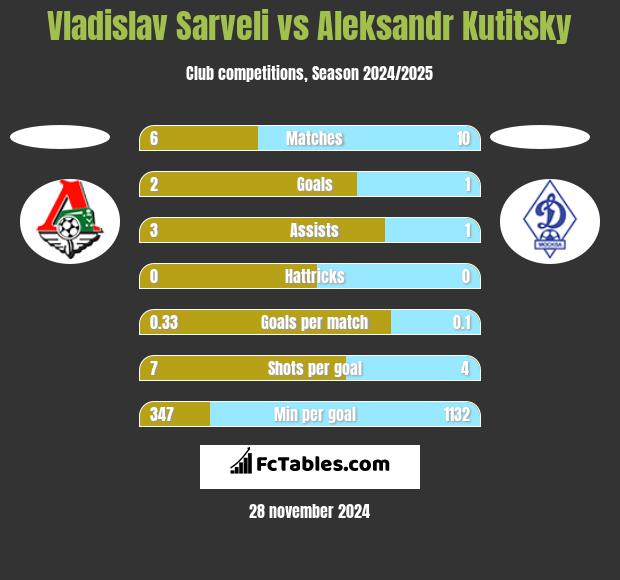 Vladislav Sarveli vs Aleksandr Kutitsky h2h player stats