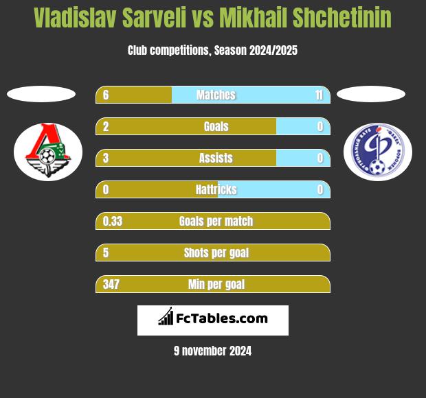 Vladislav Sarveli vs Mikhail Shchetinin h2h player stats