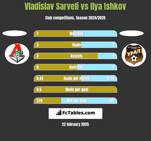 Vladislav Sarveli vs Ilya Ishkov h2h player stats