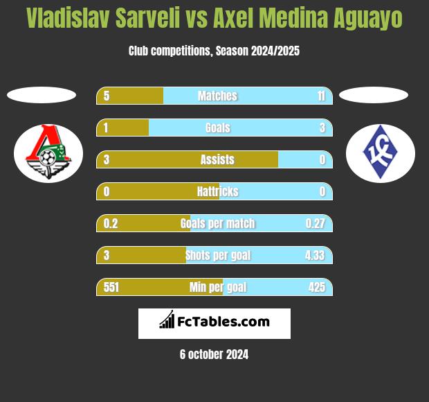 Vladislav Sarveli vs Axel Medina Aguayo h2h player stats