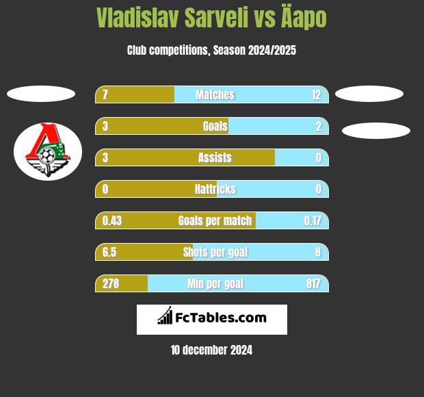 Vladislav Sarveli vs Äapo h2h player stats