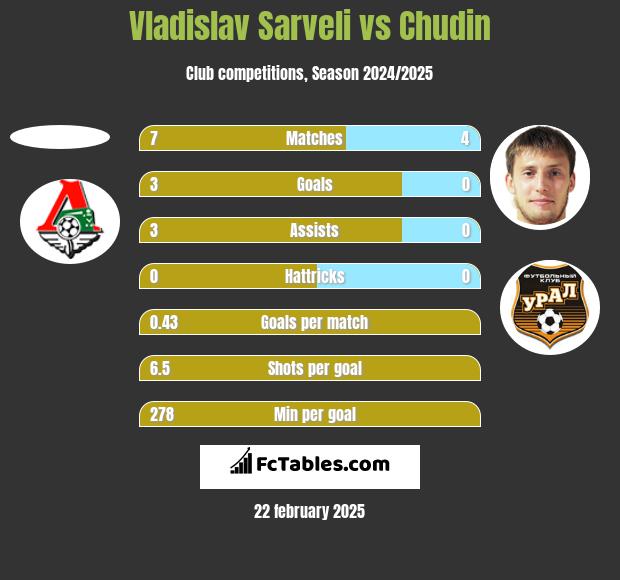 Vladislav Sarveli vs Chudin h2h player stats