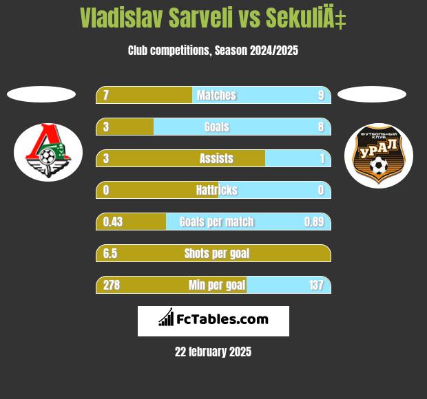 Vladislav Sarveli vs SekuliÄ‡ h2h player stats