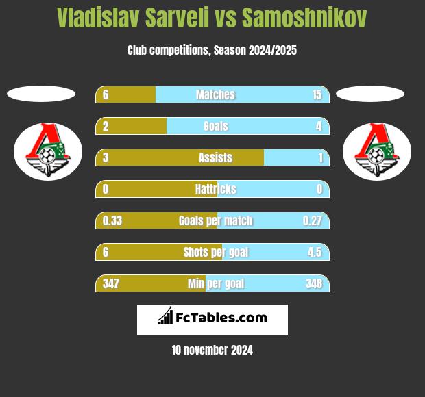 Vladislav Sarveli vs Samoshnikov h2h player stats