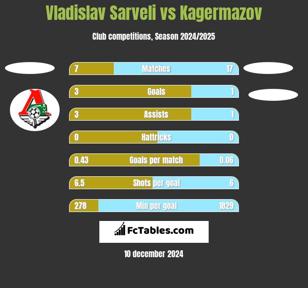 Vladislav Sarveli vs Kagermazov h2h player stats