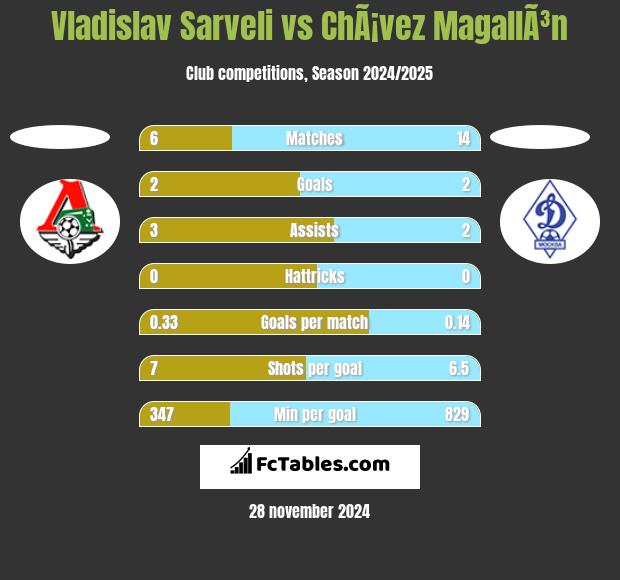 Vladislav Sarveli vs ChÃ¡vez MagallÃ³n h2h player stats