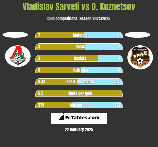 Vladislav Sarveli vs D. Kuznetsov h2h player stats