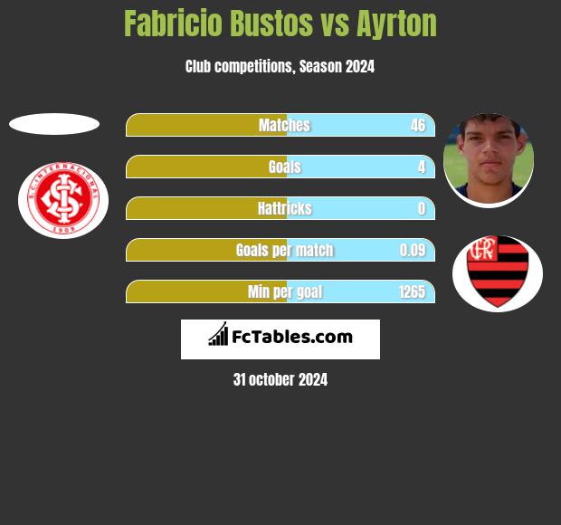 Fabricio Bustos vs Ayrton h2h player stats