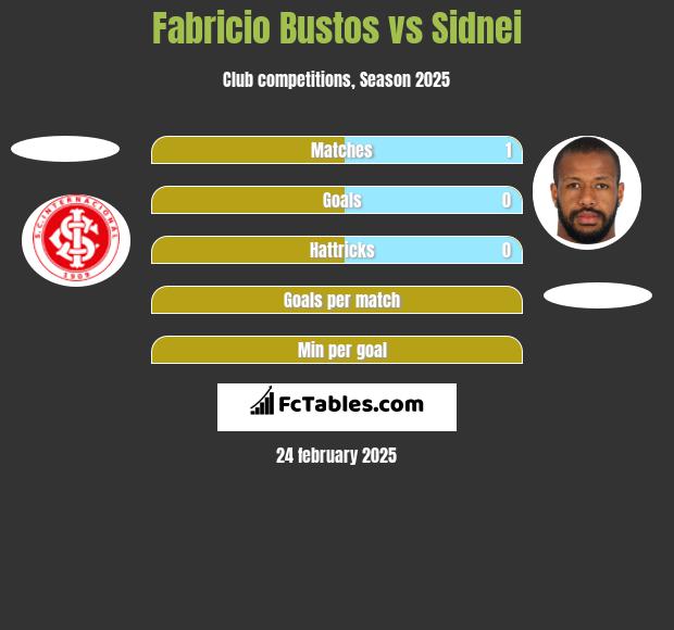 Fabricio Bustos vs Sidnei h2h player stats