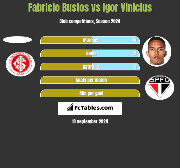 Fabricio Bustos vs Igor Vinicius h2h player stats