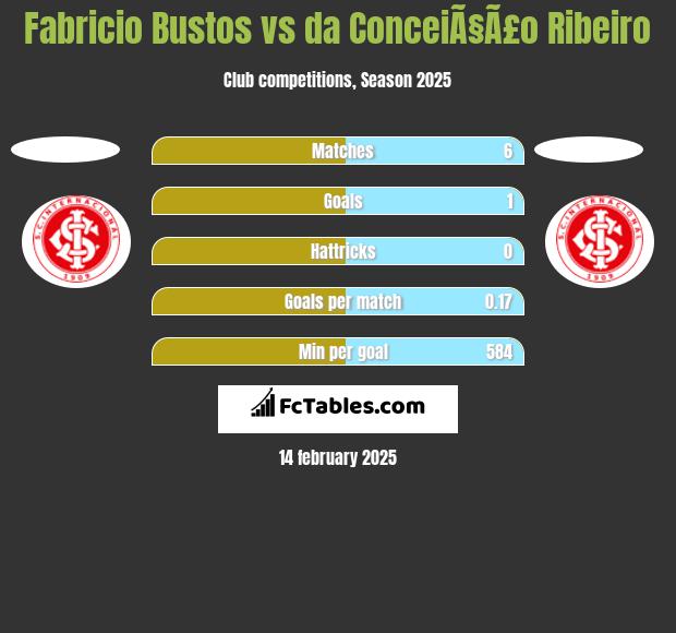 Fabricio Bustos vs da ConceiÃ§Ã£o Ribeiro h2h player stats