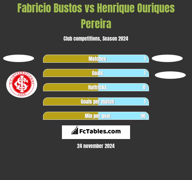 Fabricio Bustos vs Henrique Ouriques Pereira h2h player stats