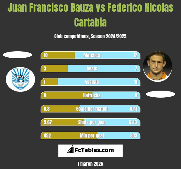 Juan Francisco Bauza vs Federico Nicolas Cartabia h2h player stats