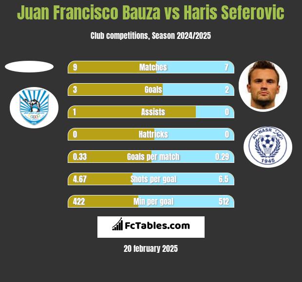 Juan Francisco Bauza vs Haris Seferovic h2h player stats