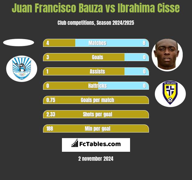 Juan Francisco Bauza vs Ibrahima Cisse h2h player stats